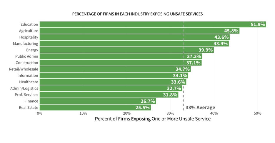 unsafe-services-by-industry