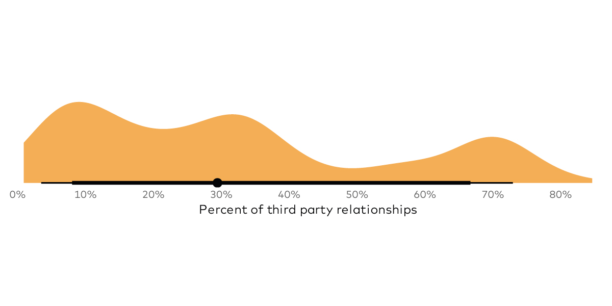 Percent of Third-Party Relationships