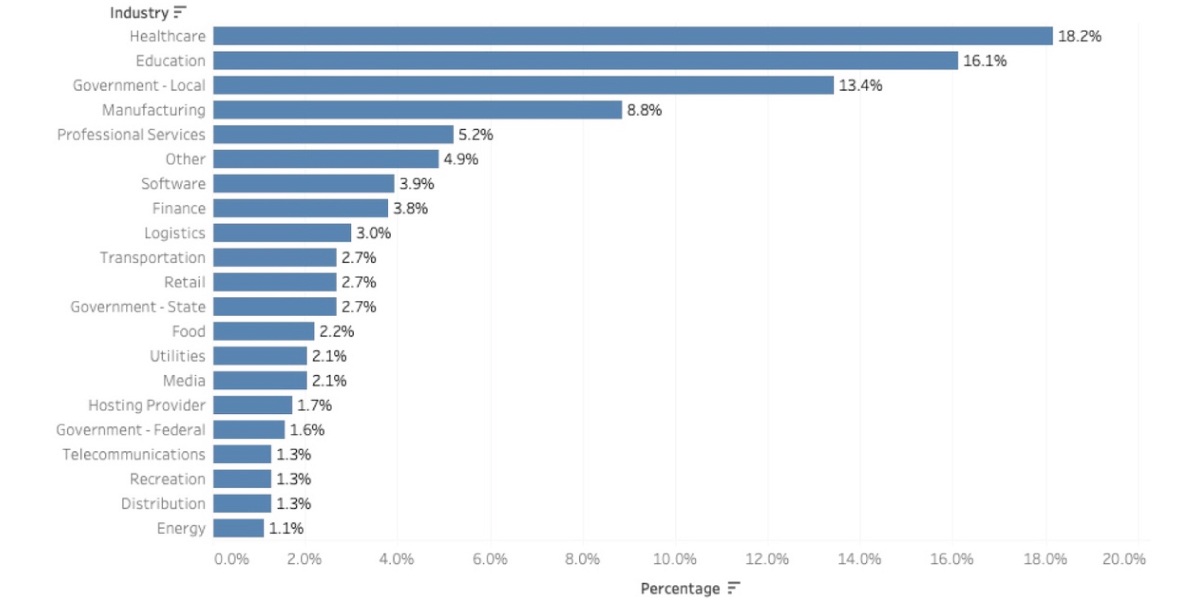 Revisit inherent risk ratings to protect against ransomware threats