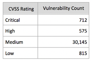 CVSS rating and vulnerability count