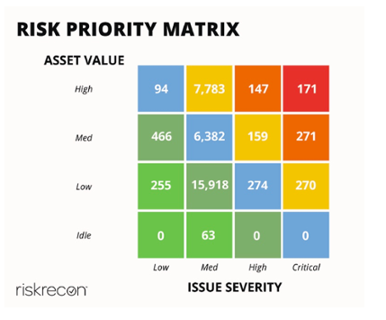 risk priority matrix