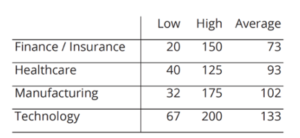 Number of third-party cyber risk relationship managed per analyst