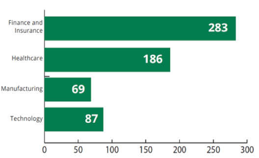 Figure 2: Number of questions asked in the assessment questionnaire
