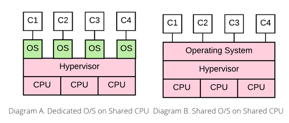 O/S on shared CPU