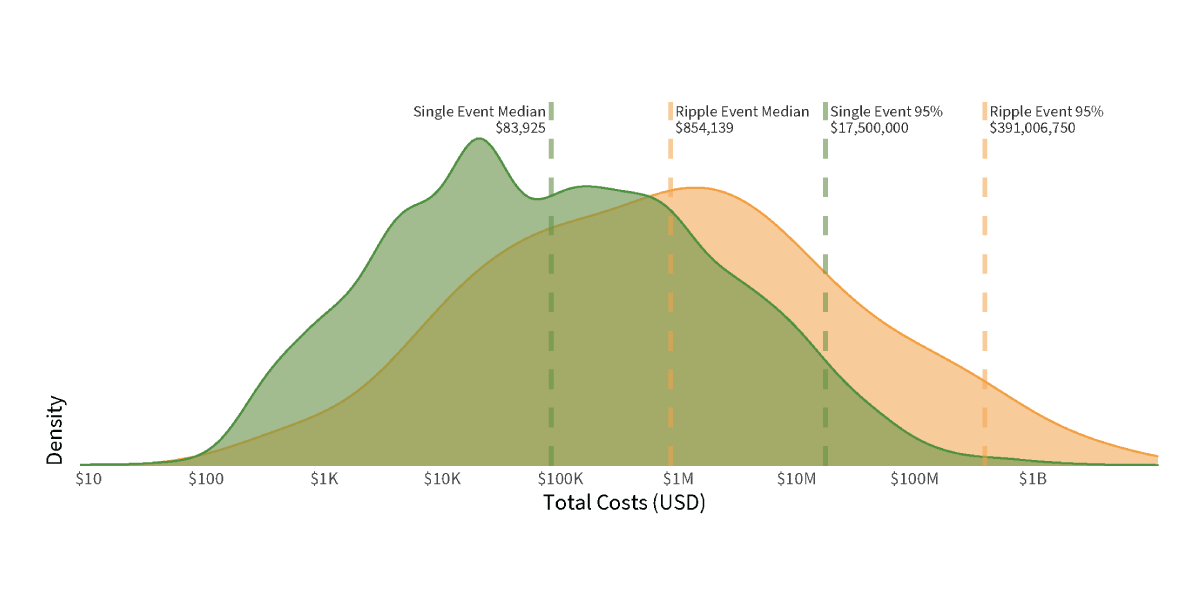 TOTAL RECORDED FINANCIAL LOSSES FOR SINGLE-PARTY VS. MULTI-PARTY SECURITY INCIDENTS