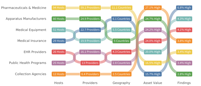 Cyber Risk Surface of Healthcare Subsectors