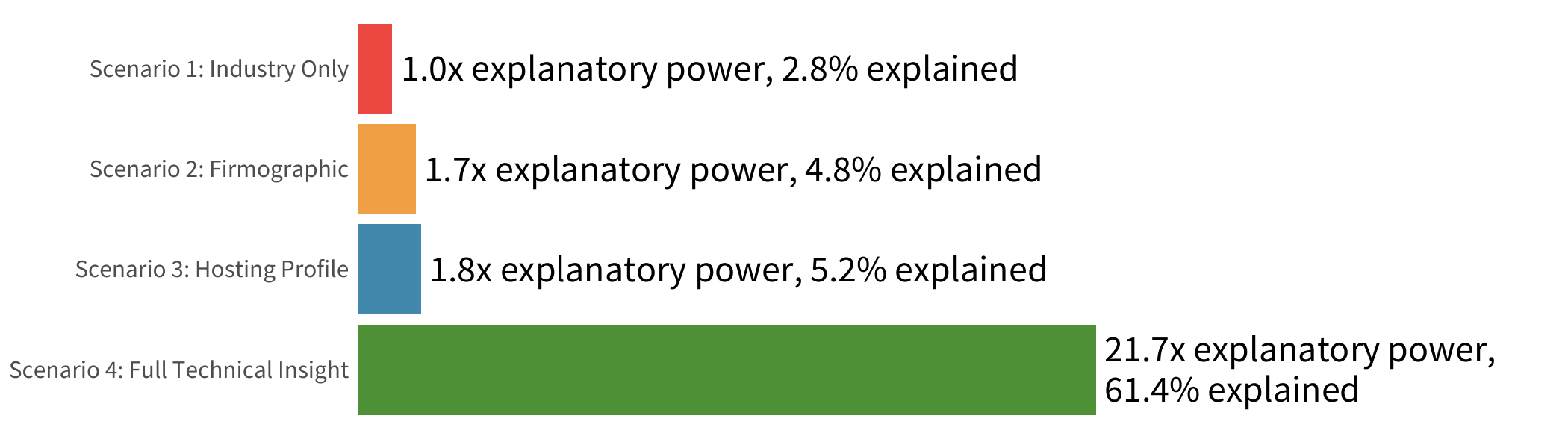 Explanatory power of full technical data