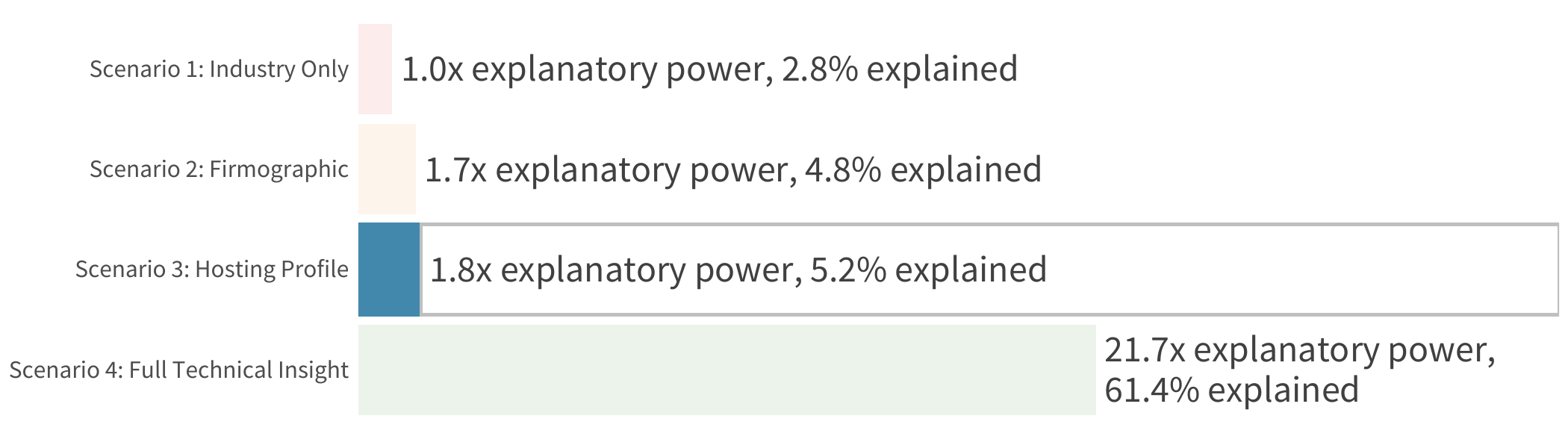 Explanatory Power of Partial Technical Data